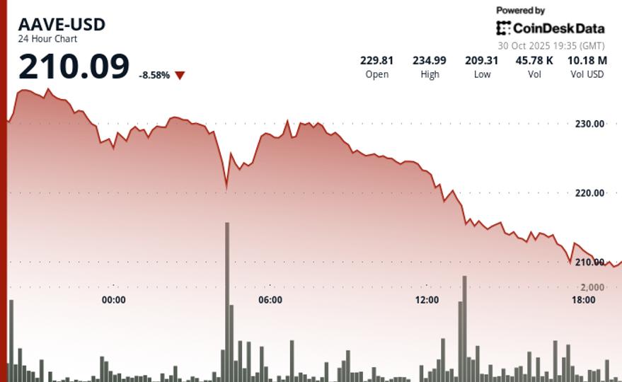 Drops 8% Amid Crypto Weakness Despite RWA DeFi Momentum Drops 8% Amid Crypto Weakness Despite RWA DeFi Momentum