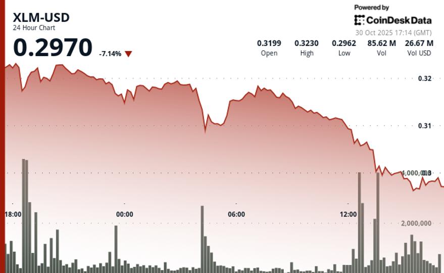 Stellar’s XLM Holds Steady at $0.2975 as Weak Volume Caps Rebound Momentum Stellar’s XLM Holds Steady at $0.2975 as Weak Volume Caps Rebound Momentum