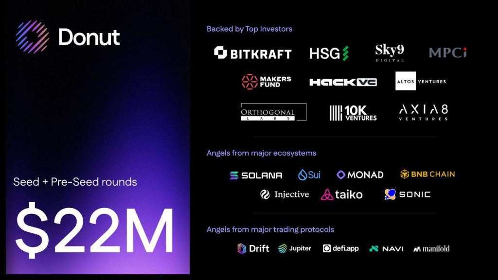 Donut Raises $22 Million in 6 months, Announces the World’s First Agentic Crypto Browser Built for Traders Donut Raises $22 Million in 6 months, Announces the World’s First Agentic Crypto Browser Built for Traders