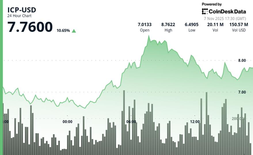 ICP Jumps 7.9% to $7.77 as Breakout Rally Extends on Heavy Volume ICP Jumps 7.9% to $7.77 as Breakout Rally Extends on Heavy Volume