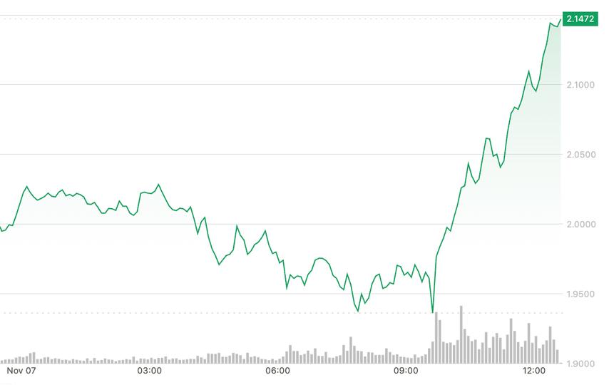 SUI Surges 7% to Break Key Resistance as Broader Market Slips SUI Surges 7% to Break Key Resistance as Broader Market Slips