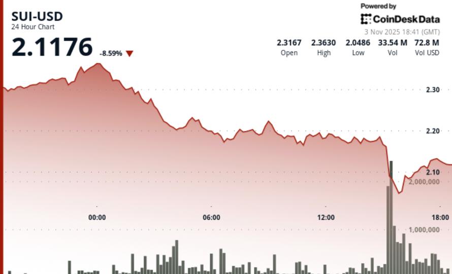 SUI Token Drops 9% as Institutional Selling Hits Harder Than Broader Crypto Market SUI Token Drops 9% as Institutional Selling Hits Harder Than Broader Crypto Market