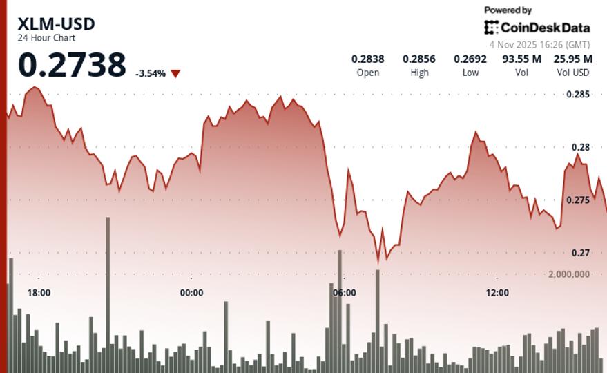XLM Slumps 7.7% Breaking Below $0.28 Support XLM Slumps 7.7% Breaking Below $0.28 Support