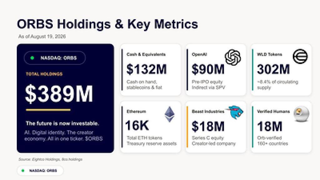 Eightco Holdings Reports $389M in Holdings, Including OpenAI, Beast Industries, 16,000+ ETH and 302M WLD Eightco Holdings Reports $389M in Holdings, Including OpenAI, Beast Industries, 16,000+ ETH and 302M WLD