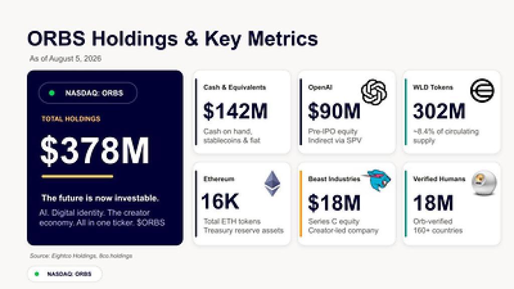ORBS) Reports Total Holdings of Approximately $378 Million, Includes OpenAI, Beast Industries, More Than 16,000 ETH and Nearly 302 Million WLD Tokens ORBS) Reports Total Holdings of Approximately $378 Million, Includes OpenAI, Beast Industries, More Than 16,000 ETH and Nearly 302 Million WLD Tokens
